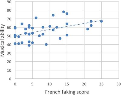 Second Language Accent Faking Ability Depends on Musical Abilities, Not on Working Memory